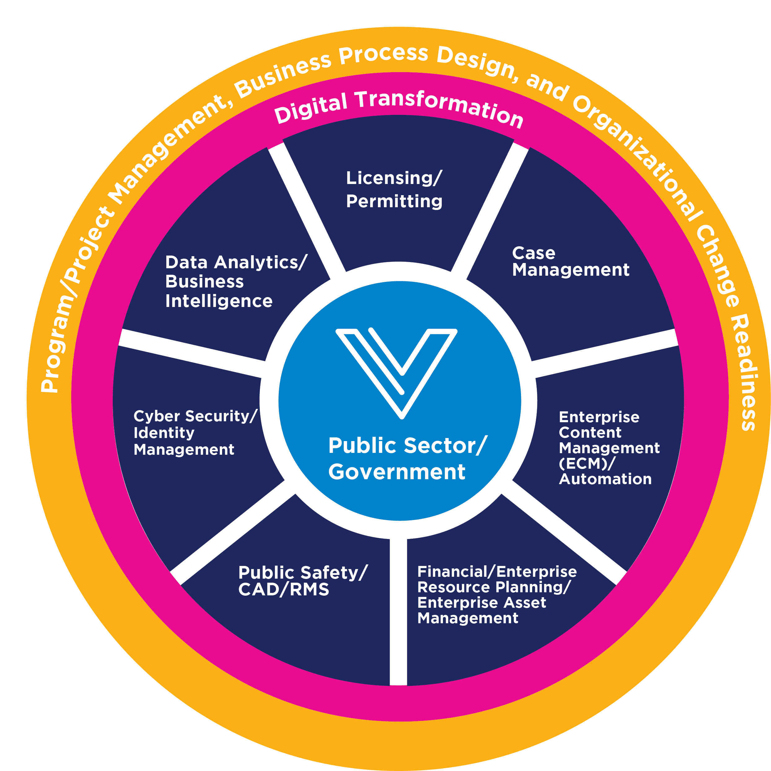 VIP Digital Transformation Chart_6-2020 (1) VIP Digital Transformation Chart_6-2020 (1)